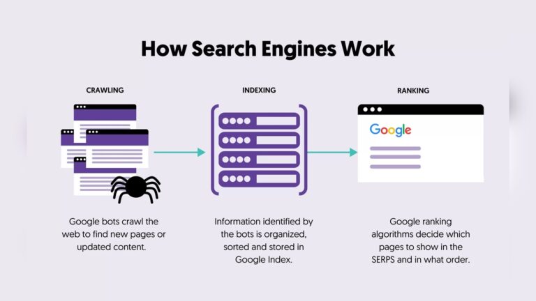 How Search Engines Actually Work